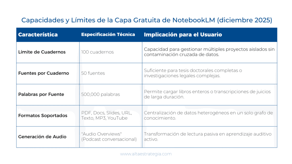 Tabla de capacidades y límites de la capa gratuita de NotebookLM (diciembre 2025): 100 cuadernos, 50 fuentes, 500,000 palabras por fuente, soporta PDF, Docs, Slides, URL, Texto, MP3, YouTube, y generación de audio "Audio Overviews".