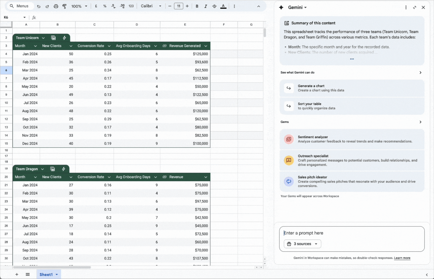 Gemini AI en Google Sheets analizando datos financieros y generando ideas de ventas 
Captura de pantalla de Google Sheets mostrando dos tablas de datos (Team Unicorn y Team Dragon) con métricas como 'New Clients' y 'Revenue Generated', junto con el panel lateral de Gemini AI con opciones como 'Generar un gráfico', 'Outreach specialist' e 'Sales pitch ideator'