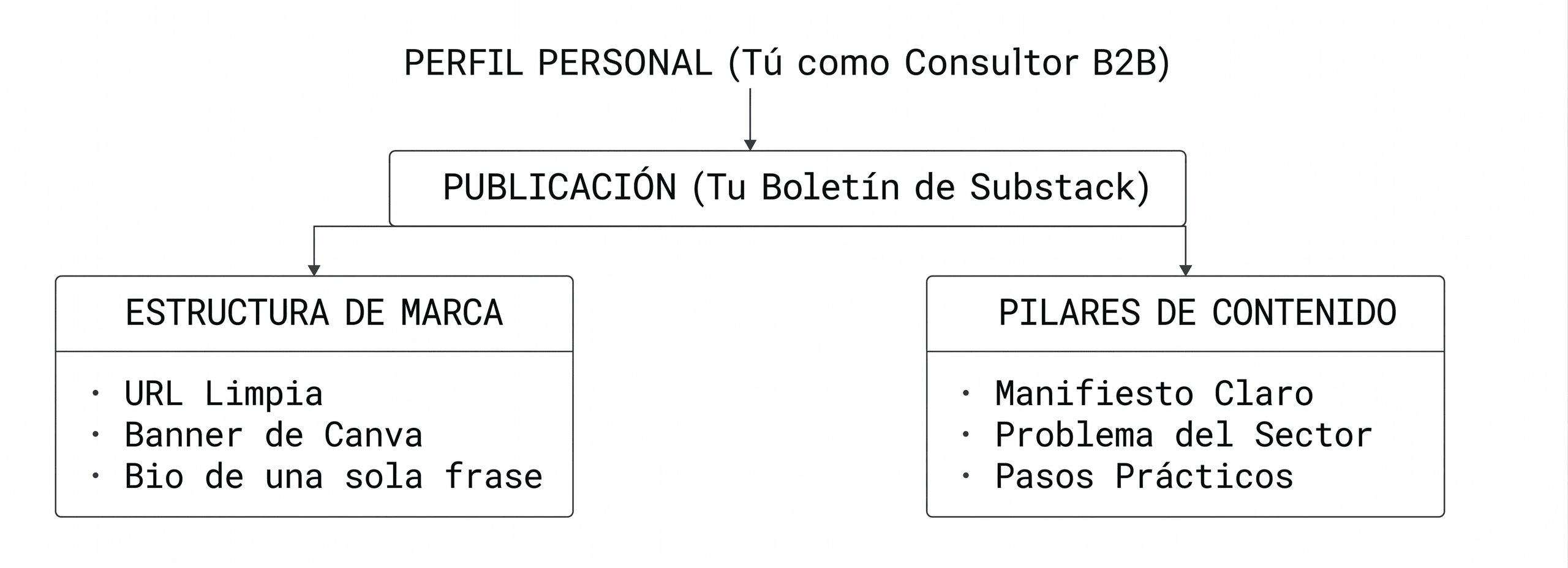 Este esquema visual presenta el modelo fundamental para lanzar un boletín en Substack siendo consultor B2B. La estructura parte del perfil personal del consultor como eje de autoridad, que luego se materializa en una publicación periódica (el boletín). A partir de ahí, el modelo se bifurca en dos grandes áreas de trabajo. Por un lado, la Estructura de Marca, que incluye tres elementos esenciales: una URL limpia y fácil de recordar, un banner profesional diseñado con herramientas como Canva, y una biografía de una sola frase que comunique claramente el valor diferencial del consultor. Por otro lado, los Pilares de Contenido, que sostienen la estrategia editorial a largo plazo: un manifiesto claro que exprese la visión y principios del consultor; la identificación y comunicación del problema real que atraviesa el sector objetivo; y finalmente, pasos prácticos y accionables que guíen al lector desde el diagnóstico hasta la solución. Este framework permite construir un boletín B2B con marca sólida y contenido relevante que genera confianza y autoridad.