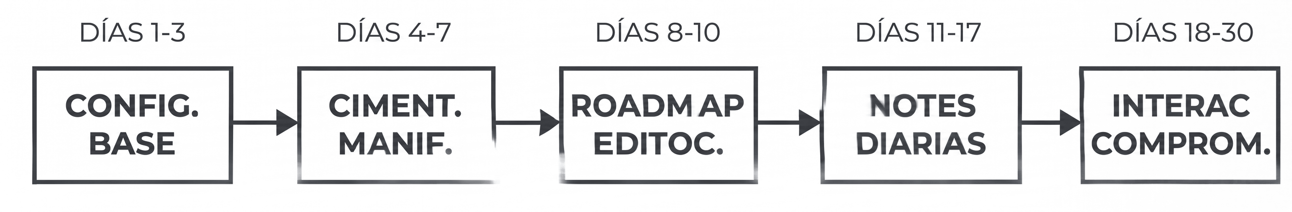 Esta imagen presenta un cronograma estratégico de 30 días para lanzar y hacer crecer un boletín en Substack, diseñado específicamente para consultores B2B, creadores de contenido y escritores que desean construir una base sólida desde cero. El plan se divide en cinco fases secuenciales, cada una con objetivos claros y acciones concretas.

Fase 1 - Días 1 a 3: Configuración Base
En esta etapa inicial, el creador prepara los fundamentos técnicos y de marca de su Substack. Incluye: crear la cuenta, elegir una URL limpia y profesional, diseñar el banner (por ejemplo con Canva), redactar una bio de una sola frase que comunique el valor diferencial, y configurar los ajustes básicos de la publicación (nombre, descripción, frecuencia).

Fase 2 - Días 4 a 7: Cimentación del Manifiesto
Aquí se construye el pilar ideológico del boletín. El manifiesto es el documento fundacional que responde a: ¿por qué existes?, ¿qué problema resuelves?, ¿a quién sirves? y ¿qué promesa haces a tus suscriptores? Un manifiesto claro atrae a los lectores correctos y repele a los que no encajan, generando una comunidad alineada desde el día uno.

Fase 3 - Días 8 a 10: Roadmap Editorial
En solo tres días se define la estrategia de contenido a mediano plazo. Esto incluye: identificar los tres pilares temáticos del boletín (ej: diagnóstico de realidad, desmantelamiento de mitos, planificación de solución), esbozar los primeros 4 a 6 posts, y establecer una frecuencia de publicación realista (semanal, quincenal o mensual). Un roadmap editorial evita quedarse sin ideas después del tercer post.

Fase 4 - Días 11 a 17: Notes Diarias
Notes es la función de "microblogging" o red social interna de Substack. Durante 7 días consecutivos, el creador publica una nota diaria que puede ser: una reflexión breve, un fragmento de un post futuro, una pregunta a la audiencia, un comentario sobre tendencias del sector, o un enlace comentado. Esta fase entrena el hábito de publicación constante y activa el algoritmo de descubrimiento de Substack, atrayendo nuevos suscriptores orgánicamente.

Fase 5 - Días 18 a 30: Interacción y Compromiso
La fase final se enfoca en construir relaciones. Incluye: responder cada comentario en los posts y Notes, iniciar conversaciones en los hilos de otros creadores afines, pedir retroalimentación a los primeros suscriptores, y posiblemente lanzar un primer sondeo o encuesta para que la audiencia influya en el próximo tema. La interacción genuina es el motor de retención y crecimiento a largo plazo en Substack.

Estructura visual del cronograma:
Las cinco fases se conectan con flechas que indican una secuencia lineal, pero el plan es lo suficientemente flexible como para ajustar los tiempos según la disponibilidad del creador. La progresión va desde lo técnico (configuración) hasta lo relacional (interacción), pasando por lo ideológico (manifiesto), lo estratégico (roadmap) y lo hábitos de publicación (notes diarias).

Este roadmap de 30 días ha sido probado por consultores B2B, escritores y creadores que han logrado sus primeros 100 suscriptores en menos de un mes, estableciendo una base sólida para la monetización futura a través de suscripciones de pago u ofertas B2B.