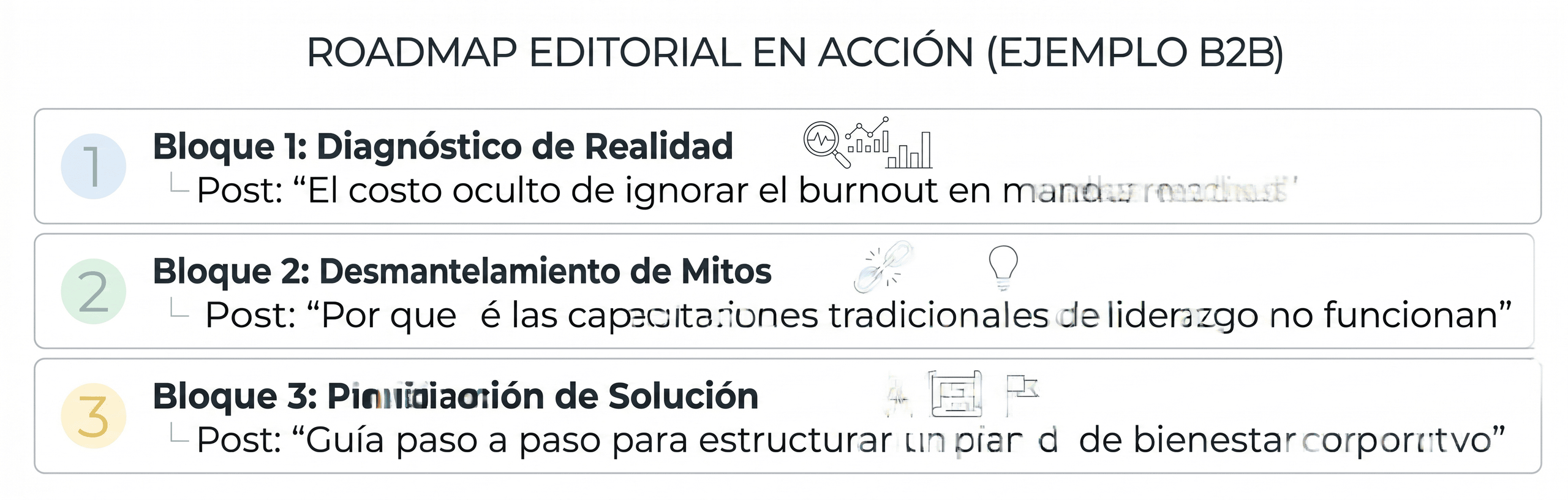 Esta imagen presenta un roadmap editorial en acción, diseñado específicamente para consultores B2B que publican un boletín en Substack. El ejemplo práctico se organiza en tres bloques estratégicos que guían al lector desde la identificación del problema hasta la implementación de soluciones concretas.

Bloque 1: Diagnóstico de Realidad – El primer paso consiste en visibilizar problemas reales y poco discutidos del sector. El post ejemplo es: "El costo oculto de ignorar el burnout en mandos medios", un tema que resuena emocionalmente con líderes y responsables de RRHH, mostrando un problema que tal vez no sabían que tenían o que subestimaban.

Bloque 2: Desmantelamiento de Mitos – El segundo bloque cuestiona las soluciones tradicionales que han fracasado sistemáticamente. El post ejemplo: "Por qué las capacitaciones tradicionales de liderazgo no funcionan", posiciona al consultor como un experto que entiende por qué el enfoque convencional es insuficiente, generando curiosidad y credibilidad.

Bloque 3: Planificación de Solución – El tercer bloque ofrece un camino práctico y accionable. El post ejemplo: "Guía paso a paso para estructurar un plan de bienestar corporativo", convierte el diagnóstico y el desmantelamiento de mitos en una hoja de ruta útil que el lector puede aplicar inmediatamente. Este formato de tres pasos (realidad → mitos → solución) es un modelo efectivo para construir autoridad B2B en Substack, porque educa, cuestiona y resuelve en una secuencia lógica que mantiene al suscriptor enganchado y esperando la siguiente entrega.