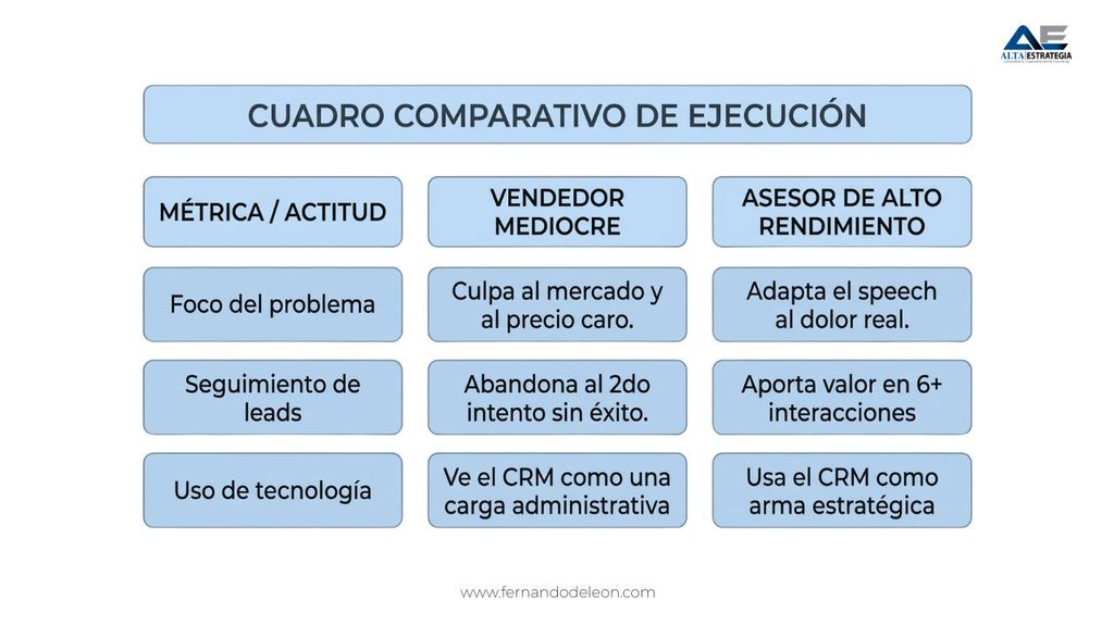 alt="Tabla comparativa de rendimiento comercial que contrasta las métricas y actitudes entre un vendedor mediocre y un asesor de alto rendimiento"