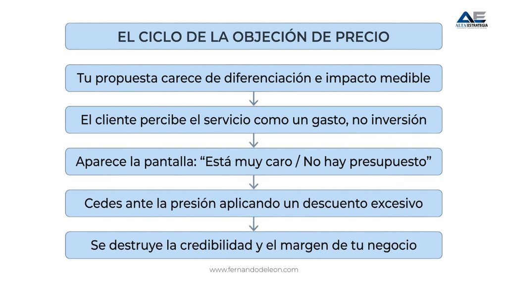 alt="Diagrama de flujo sobre el ciclo de la objeción de precio en ventas B2B y pérdida de credibilidad de marca"