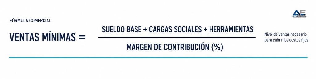 Dos modelos híbridos que funcionan en la práctica
Comisión sobre margen bruto, no sobre facturación:
Comisi
o
ˊ
n
=
Margen bruto generado
×
Porcentaje asignado
Comisioˊn=Margen bruto generado×Porcentaje asignado

Este diseño elimina el incentivo a descontar para cerrar rápido, porque el vendedor solo gana sobre la utilidad real generada.

Aceleradores por sobrecumplimiento: el porcentaje de comisión sube una vez que el vendedor supera el 100% de su cuota —por ejemplo, 5% hasta la meta y 8% sobre lo que la exceda. Esto evita que un vendedor de alto desempeño frene su prospección al alcanzar el número del mes, porque seguir vendiendo le sigue siendo rentable.