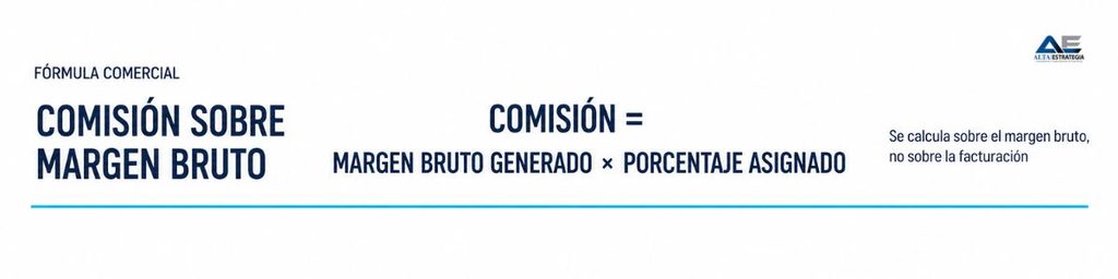 El cálculo que define si un salario fijo es viable
Antes de ofrecer un salario base, hay que calcular el volumen de ventas mínimo que ese salario necesita generar para no destruir el margen:

Ventas m
ı
ˊ
nimas
=
Sueldo base
+
Cargas sociales
+
Herramientas
Margen de contribuci
o
ˊ
n (%)
Ventas mıˊnimas=Margen de contribucioˊn (%)Sueldo base+Cargas sociales+Herramientas​

El costo total del vendedor incluye salario, prestaciones legales, software y viáticos —no solo el número que aparece en el contrato. Una referencia práctica usada en planeación comercial es que la producción del vendedor debería cubrir entre tres y cinco veces su costo total; el múltiplo exacto depende del margen del sector y debe validarse con finanzas antes de fijarlo como regla.