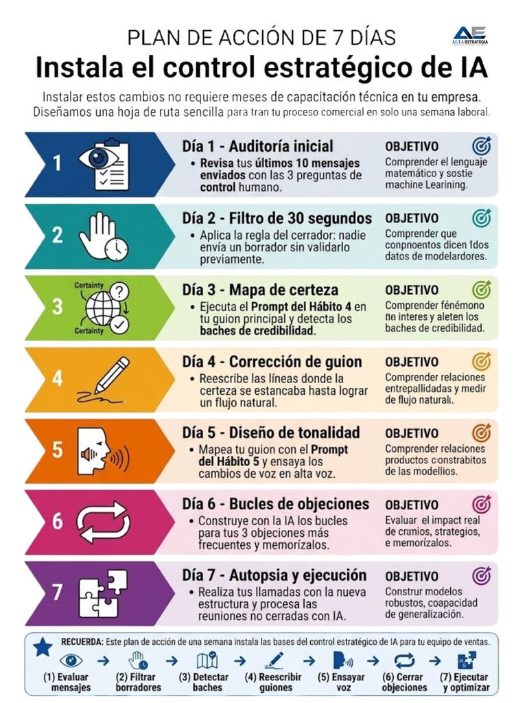 Roadmap ejecutivo de 7 días para implantar control estratégico de IA en ventas. Desde auditoría inicial hasta ejecución con IA, pasando por filtros de validación, corrección de guiones, diseño de tonalidad y bucles de objeciones. Ideal para equipos comerciales que buscan resultados sin necesidad de expertise técnica previa.

