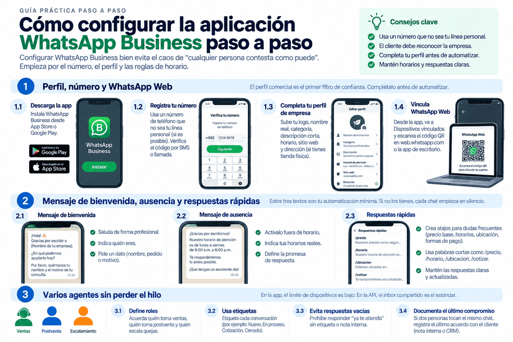 Infografía formativa y técnica que detalla la guía práctica paso a paso para configurar la aplicación WhatsApp Business en empresas y negocios. El documento visual se divide en tres secciones estratégicas principales:
Paso 1: Perfil, número y WhatsApp Web: Instrucciones para descargar la aplicación desde App Store o Google Play, verificación del número corporativo (con prefijo +502 de Guatemala), edición del perfil de empresa (logo, nombre, categoría, horario, sitio web y dirección física en Ciudad de Guatemala) y vinculación con la versión web.
Paso 2: Mensaje de bienvenida, ausencia y respuestas rápidas: Configuración de automatizaciones básicas que incluyen saludos profesionales, avisos fuera de horario laboral y creación de atajos como /precio, /horario, /ubicacion y /cotizar.
Paso 3: Varios agentes sin perder el hilo: Consejos de gestión comercial mediante la asignación de roles (Ventas, Postventa, Escalamiento), uso de etiquetas avanzadas para calificar chats, prevención de respuestas vacías y documentación de compromisos en el sistema CRM.
La imagen ofrece una hoja de ruta clave para emprendedores, PYMES y departamentos de atención al cliente que buscan optimizar sus canales digitales de ventas y soporte técnico.