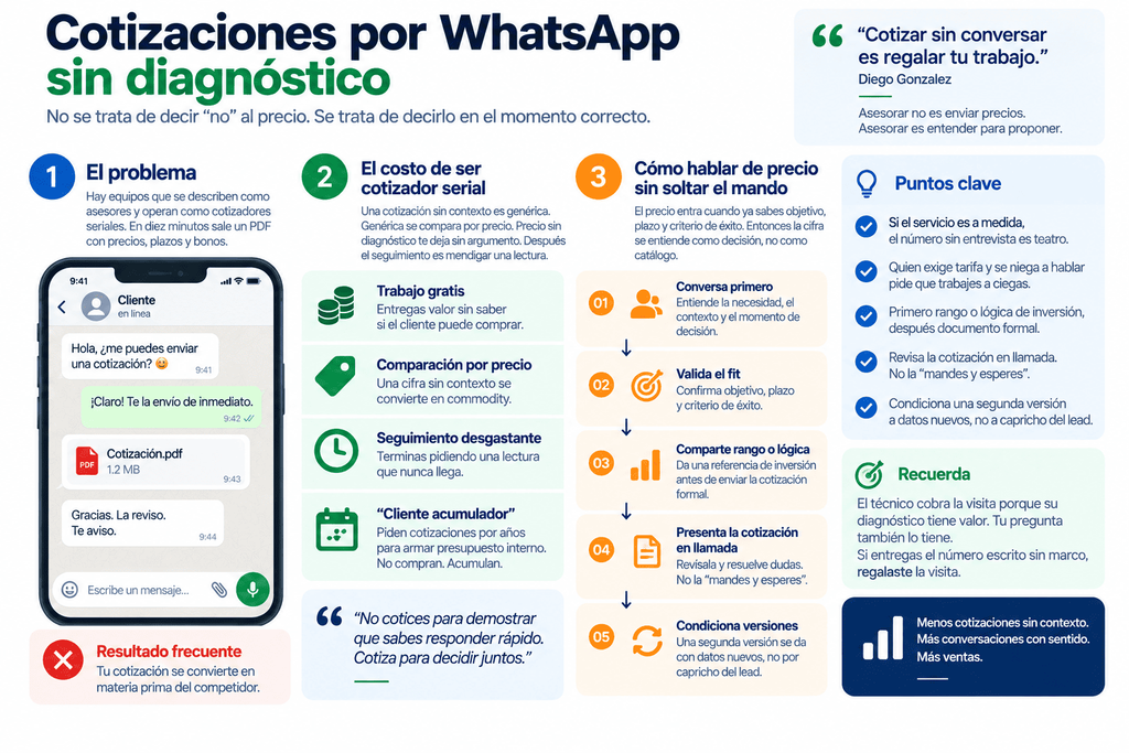 Infografía educativa que analiza la estrategia de ventas B2B y comercio local en Latinoamérica y España sobre cómo manejar cotizaciones por WhatsApp Business. Explica los riesgos de operar como un cotizador serial, ofreciendo alternativas para asesorar al cliente, diagnosticar sus necesidades y presentar precios durante una llamada o consulta estructurada en lugar de enviar archivos PDF sin contexto.