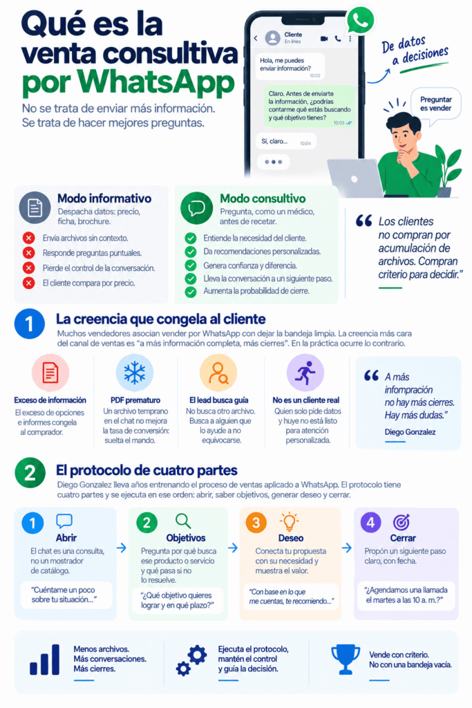 Infografía explicativa sobre el método de venta consultiva por WhatsApp Business y protocolo de cuatro partes.