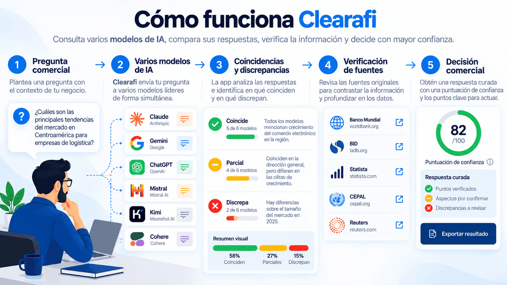Descubre cómo utilizar Clearafi para contrastar respuestas de múltiples modelos de inteligencia artificial (ChatGPT, Claude, Gemini y más), identificar discrepancias en datos de mercado y establecer un control de calidad antes de tomar decisiones comerciales o presentar propuestas B2B.